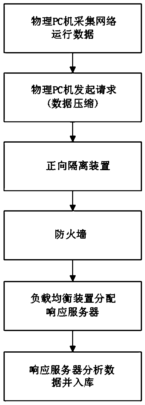 Cross-regional data security efficient interaction system and method for monitoring platform of electric power communication network