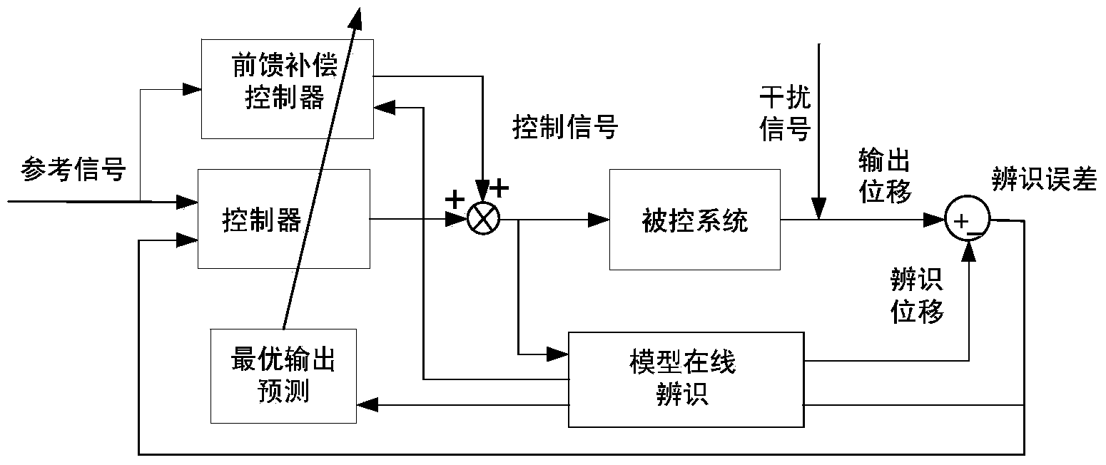 Electromagnetic drive positioning control method and application of the same