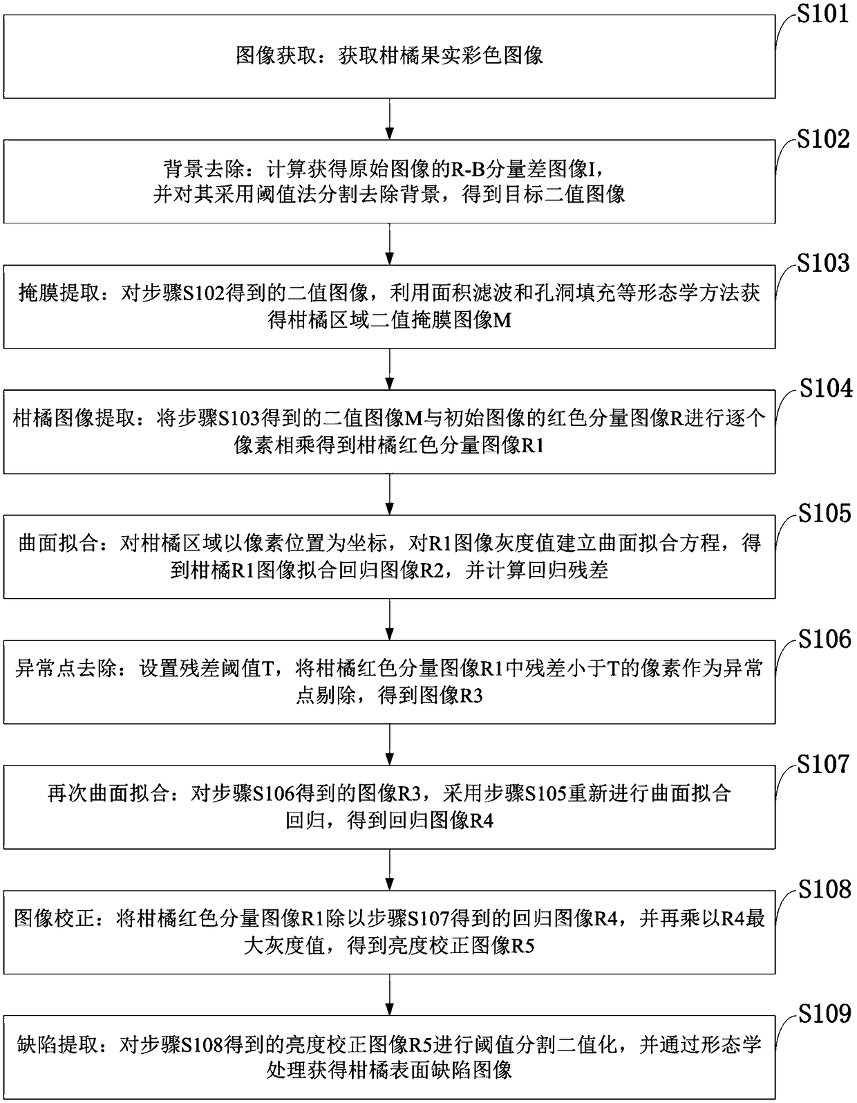 Citrus surface defect detecting method based on surface fitting correction, and computer program