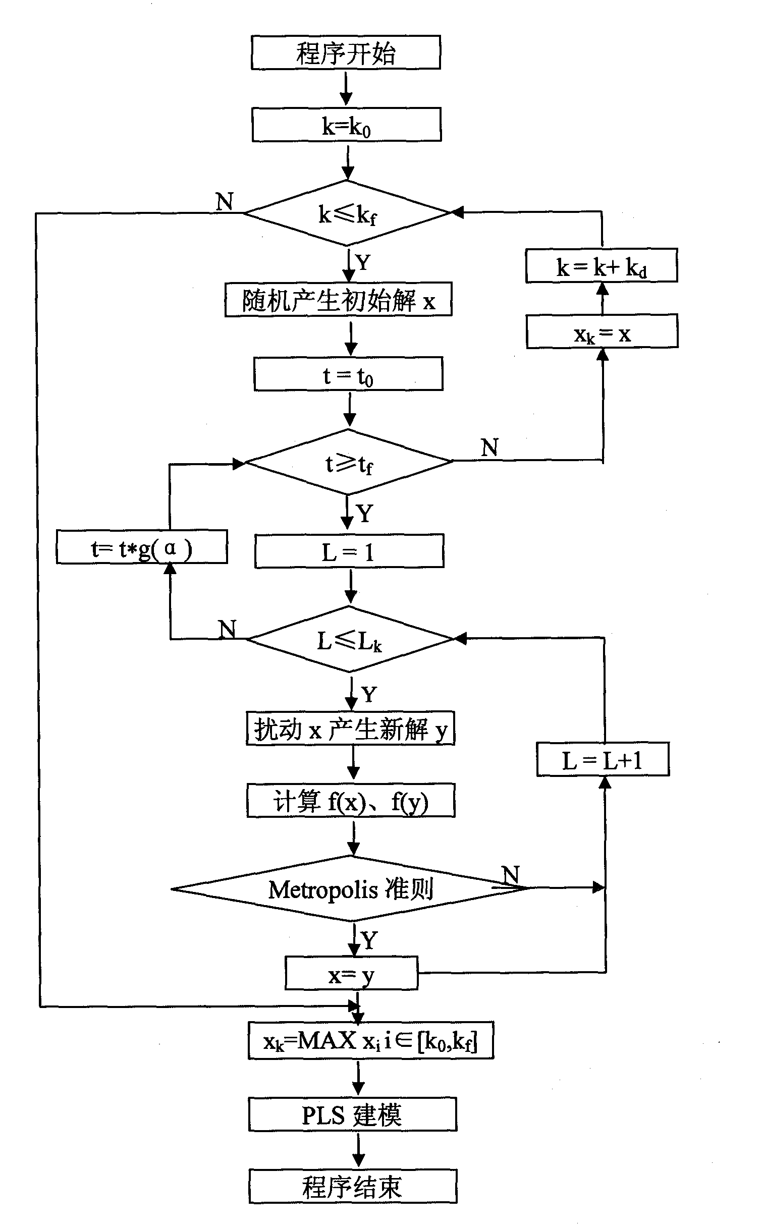 Method for selecting characteristic wavelength of near-infrared spectrum based on simulated annealing algorithm