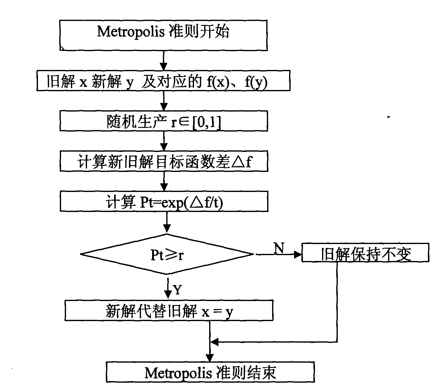 Method for selecting characteristic wavelength of near-infrared spectrum based on simulated annealing algorithm