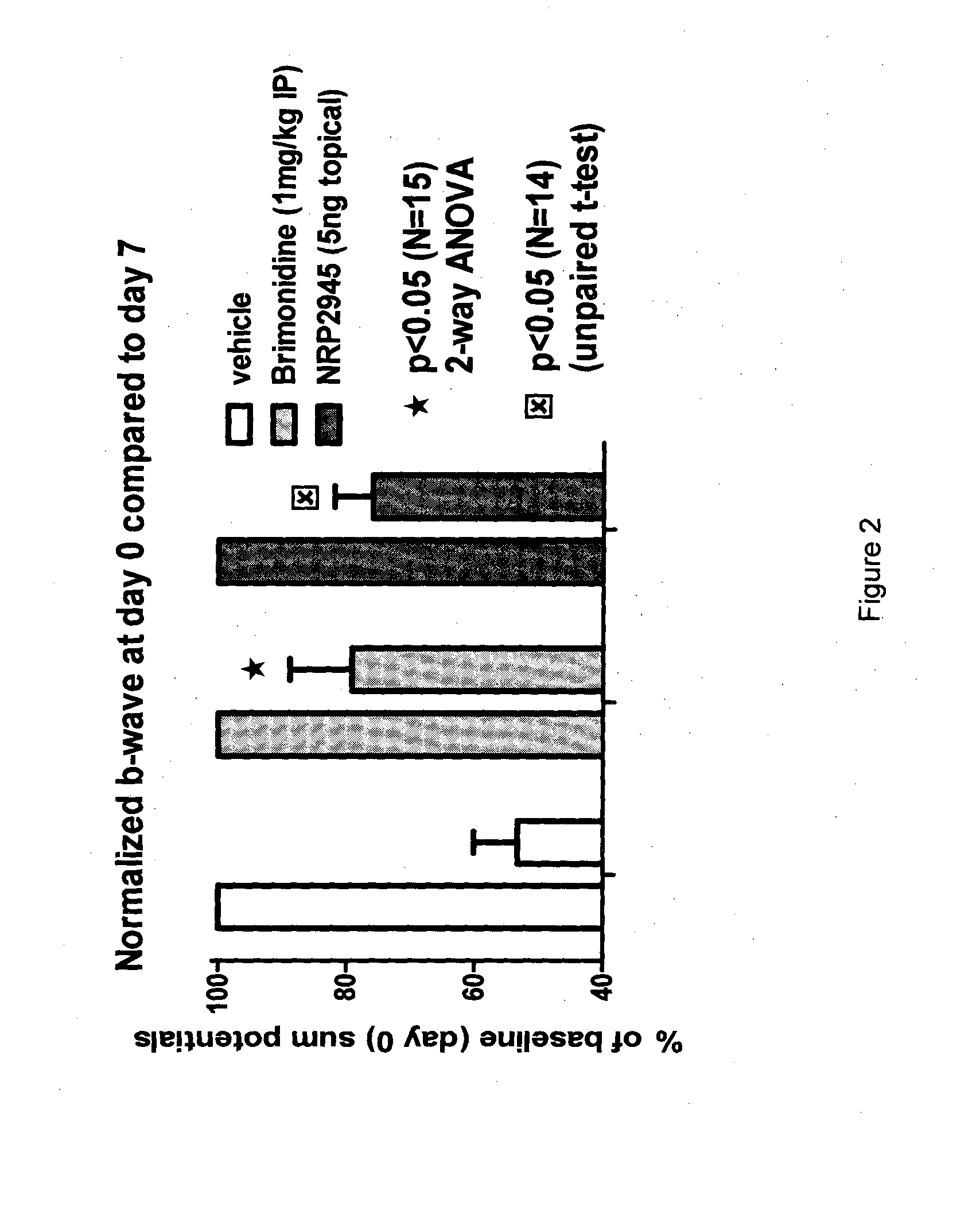 Method of treating optic nerve damage, ophthalmic ischemia or ophthalmic reperfusion injury