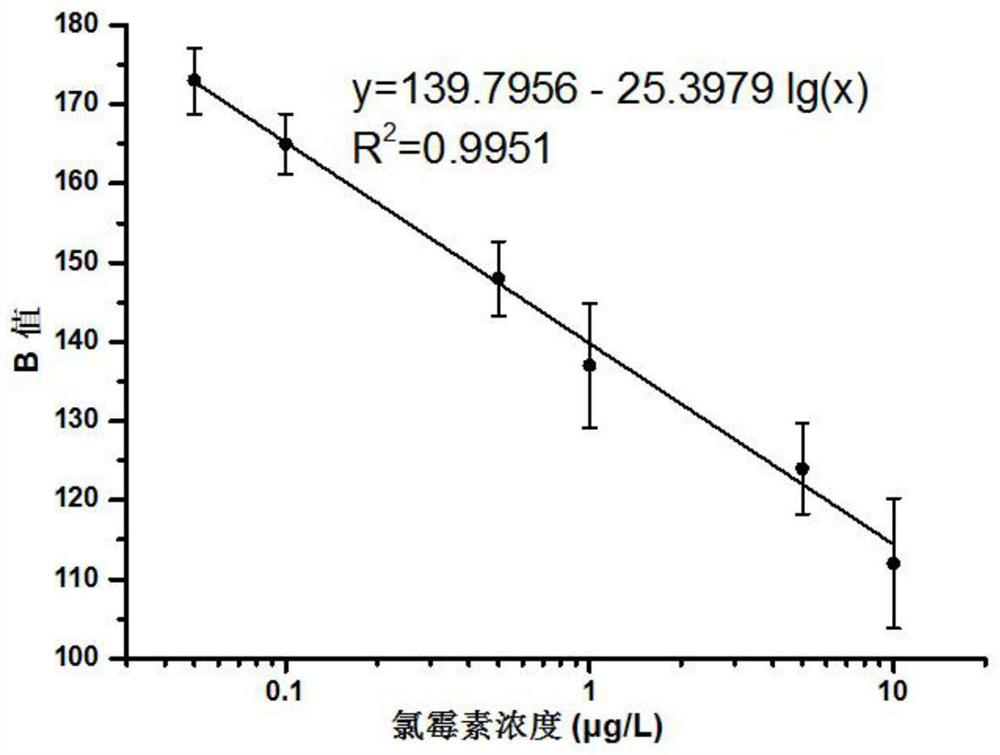 System and method for preparing pesticide and veterinary drug residue multi-target nano enzyme probe and visually and rapidly detecting pesticide and veterinary drug residue multi-target nano enzyme probe