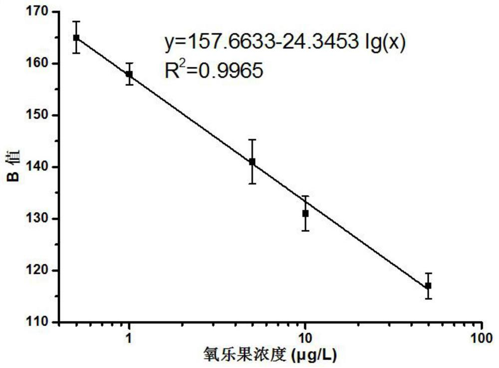 System and method for preparing pesticide and veterinary drug residue multi-target nano enzyme probe and visually and rapidly detecting pesticide and veterinary drug residue multi-target nano enzyme probe