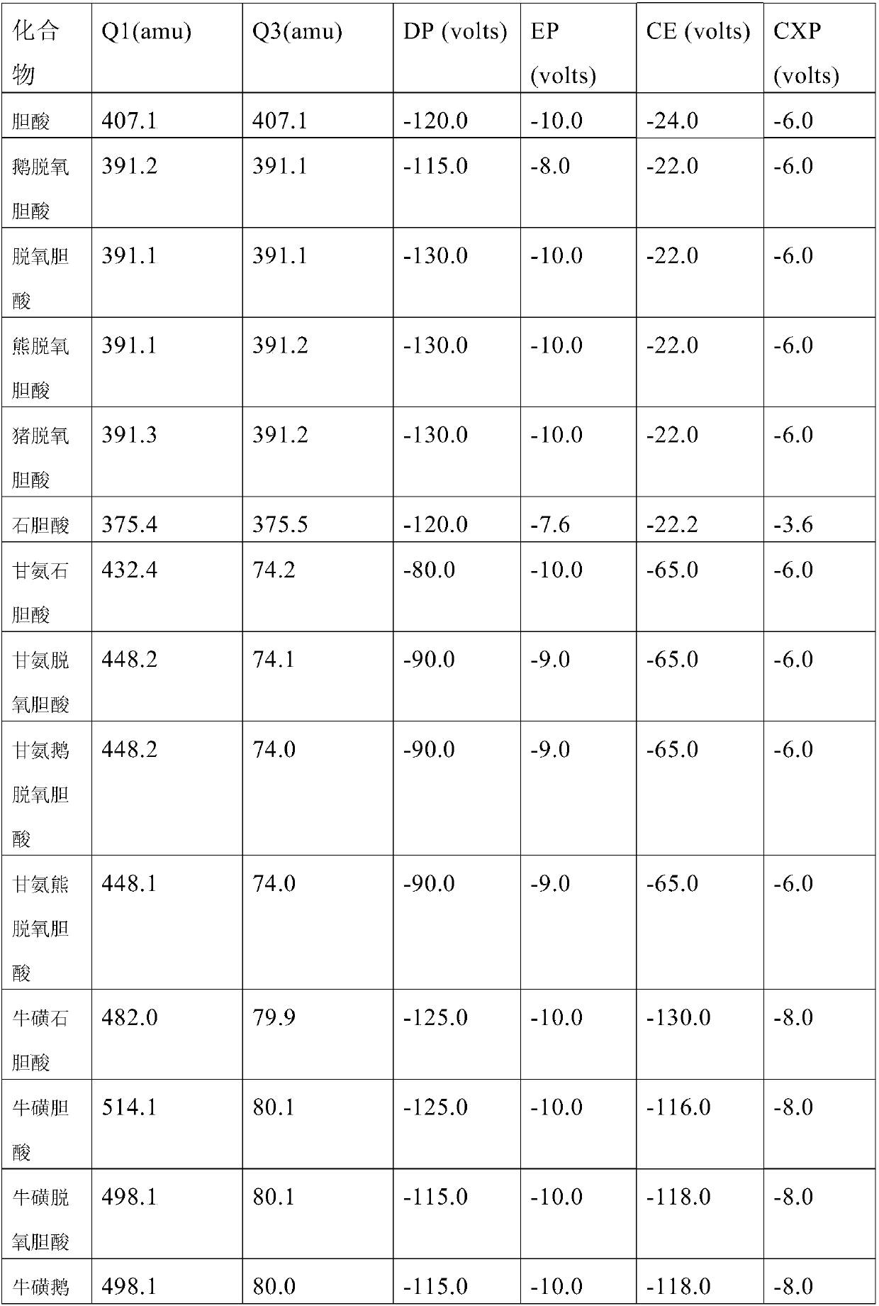 Quantification of 16 bile acids in bile and serum based on LC-MS/MS