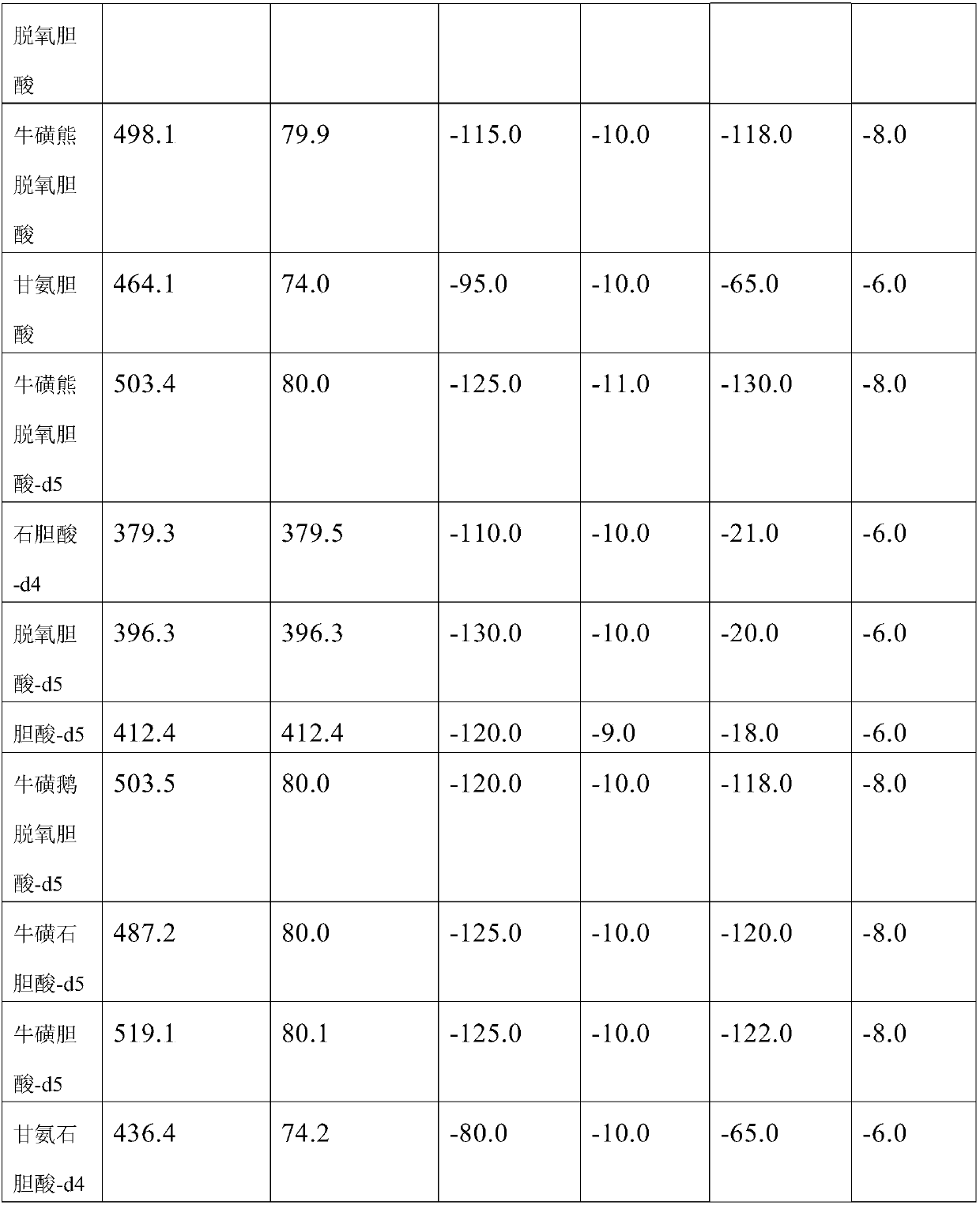 Quantification of 16 bile acids in bile and serum based on LC-MS/MS