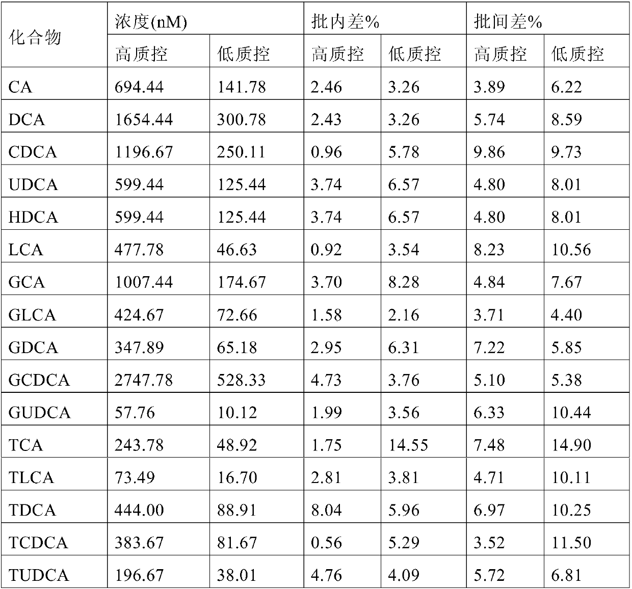 Quantification of 16 bile acids in bile and serum based on LC-MS/MS