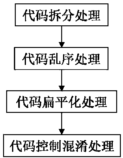 A plug-in-based iOS security compiler and a security compiling method