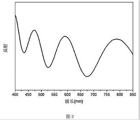 Preparation method of high-molecular nano-composite thin film containing rare earth