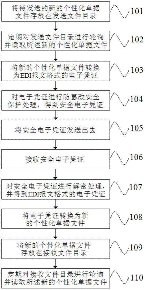 EDI security electronic certificate interaction method and terminal, and EDI security electronic certificate obtaining device