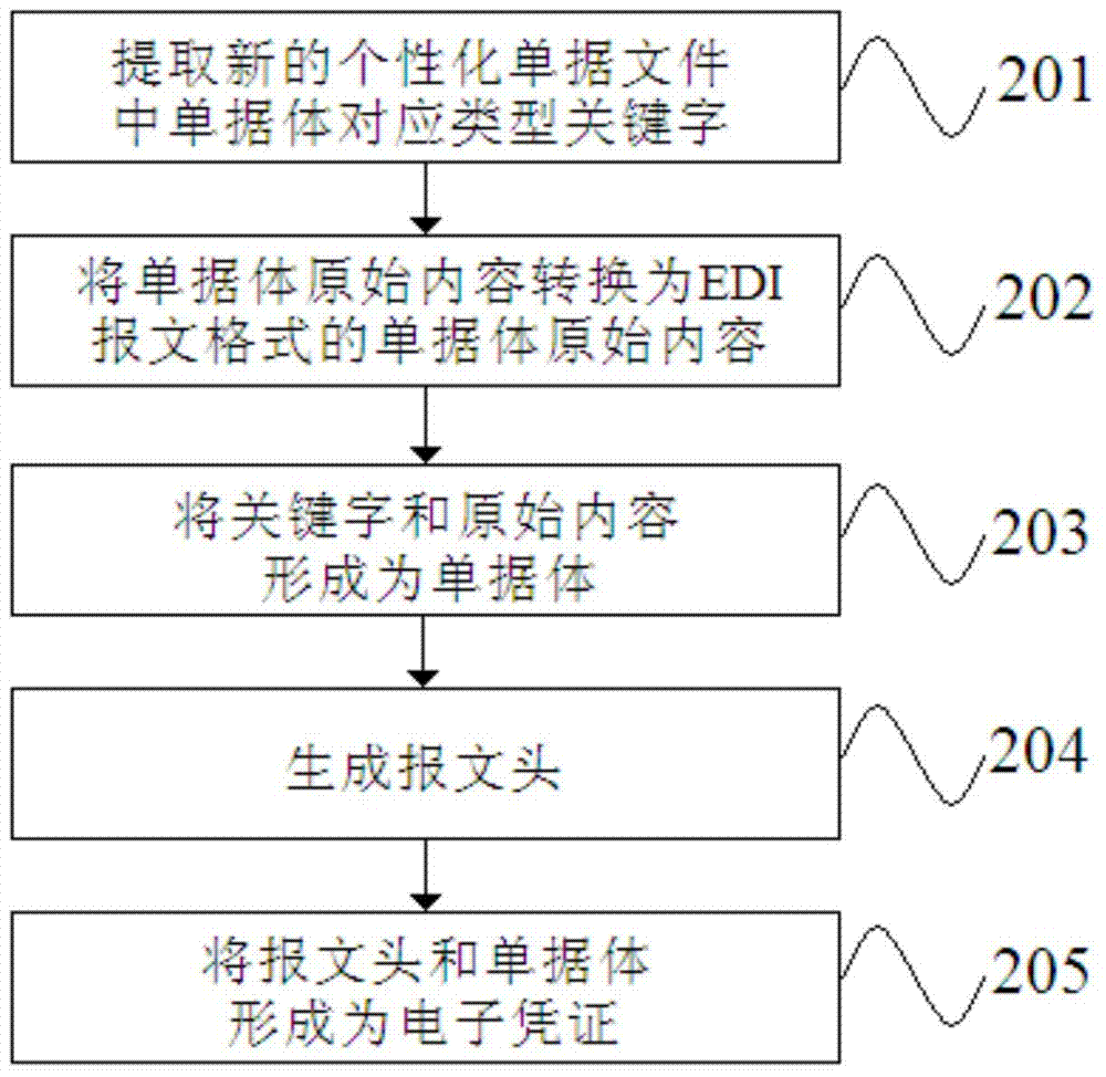 EDI security electronic certificate interaction method and terminal, and EDI security electronic certificate obtaining device