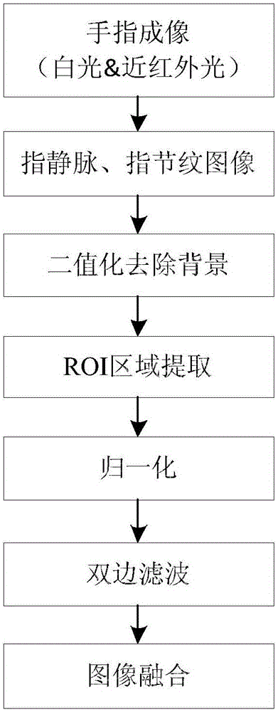 Finger multimodal preprocessessing method based on maximum circumscribing matrix region-of-interest extract and bilateral filtering