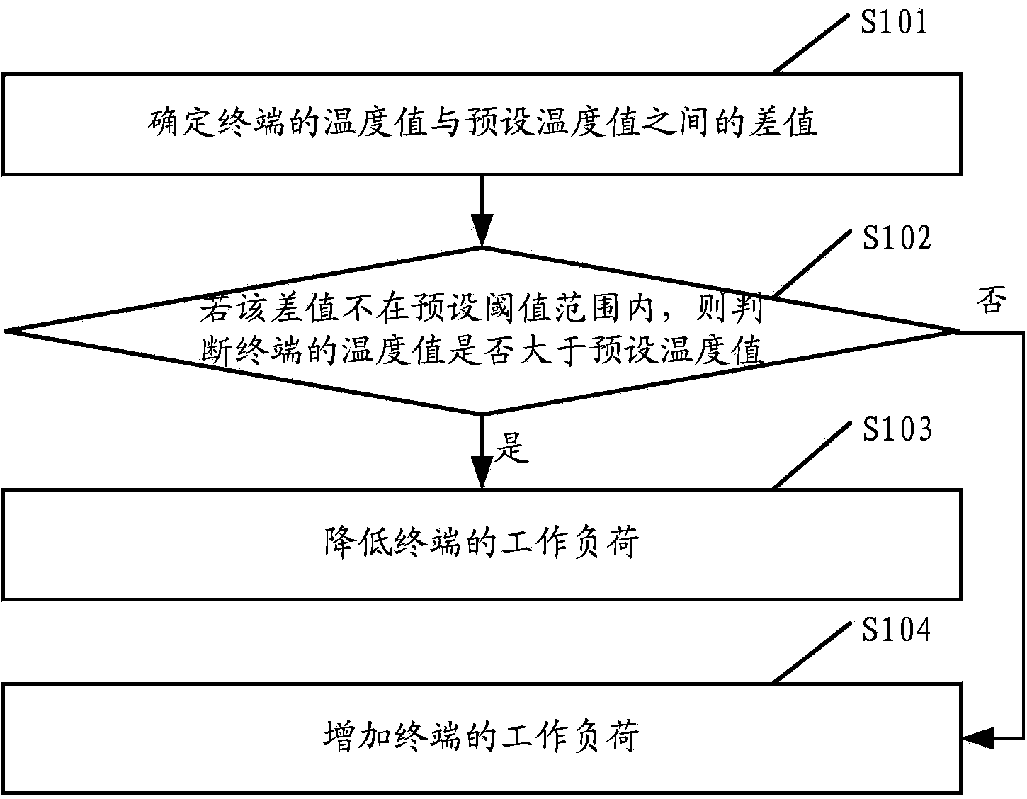 Method for adjusting terminal temperature