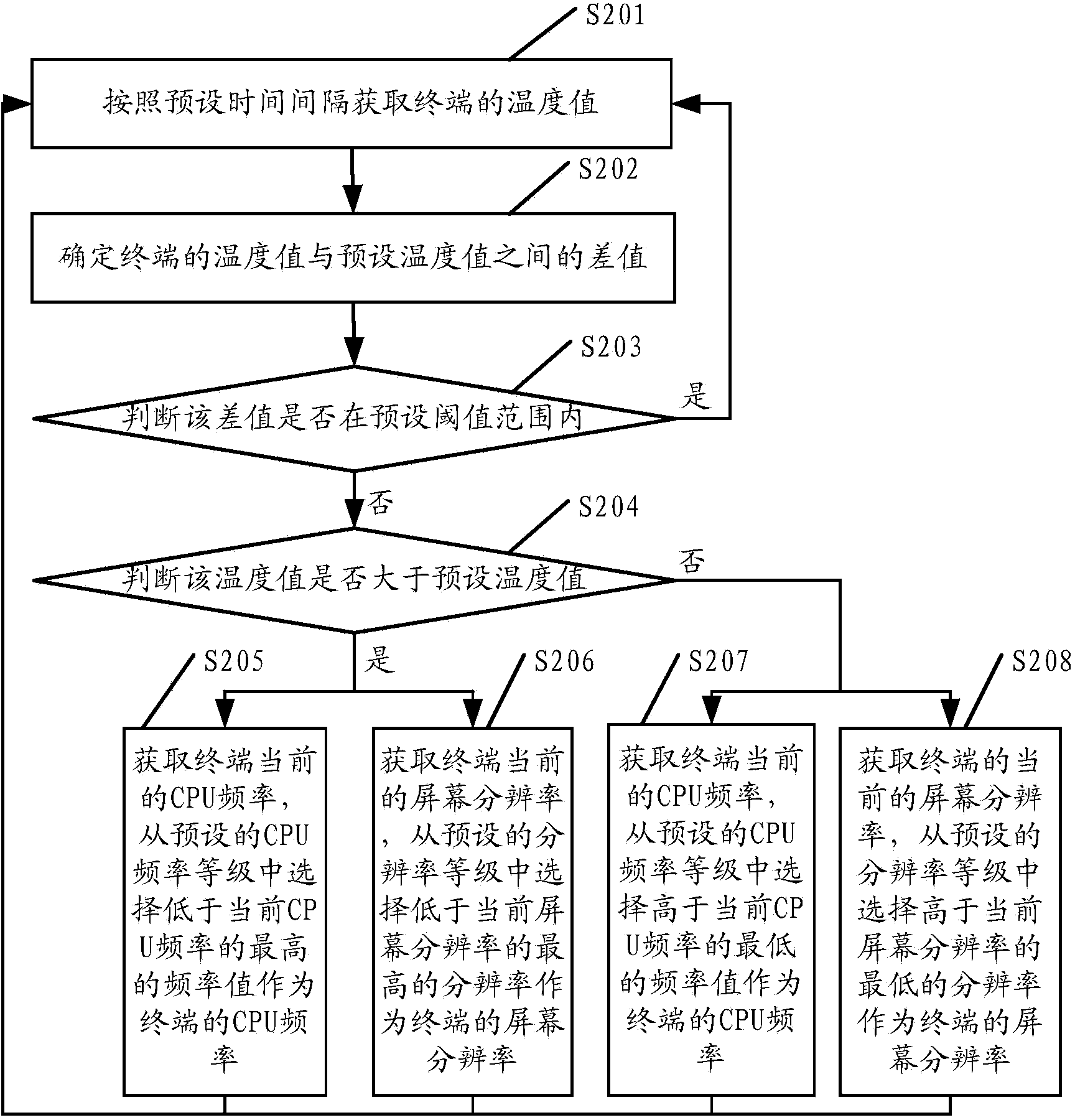 Method for adjusting terminal temperature