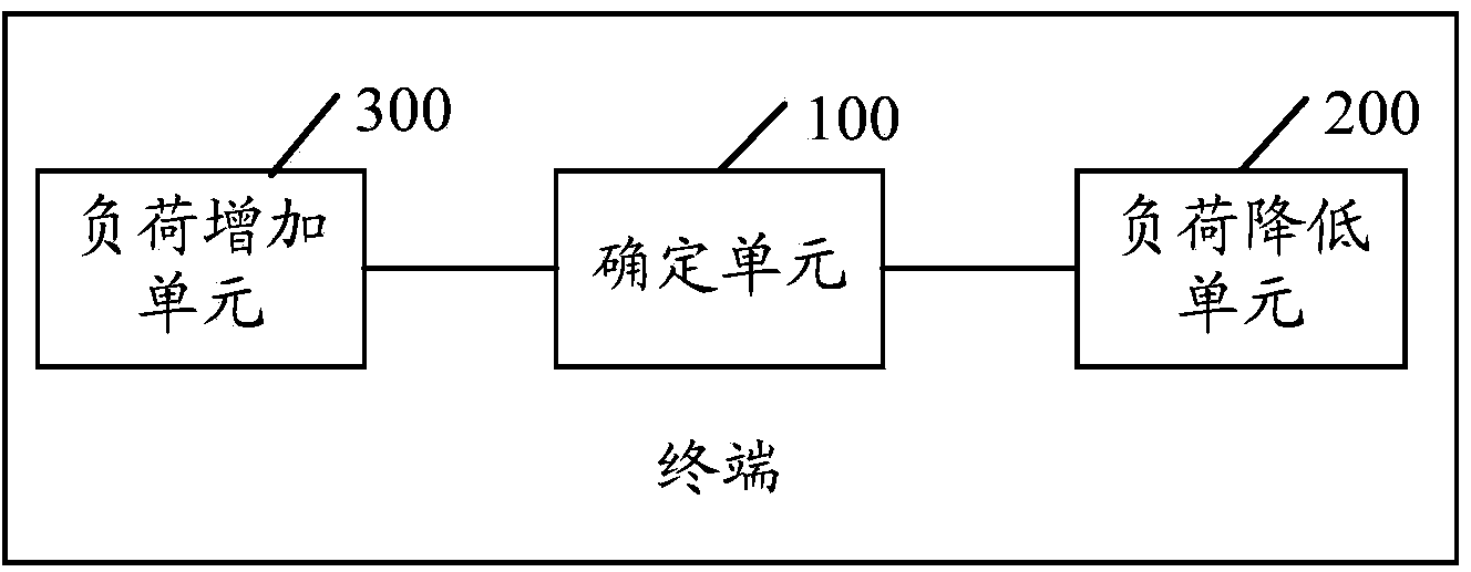 Method for adjusting terminal temperature