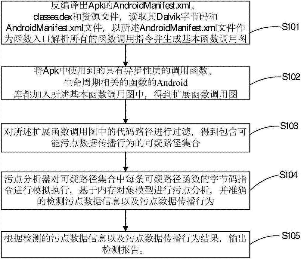 Apk security risk automatic static auditing system and method