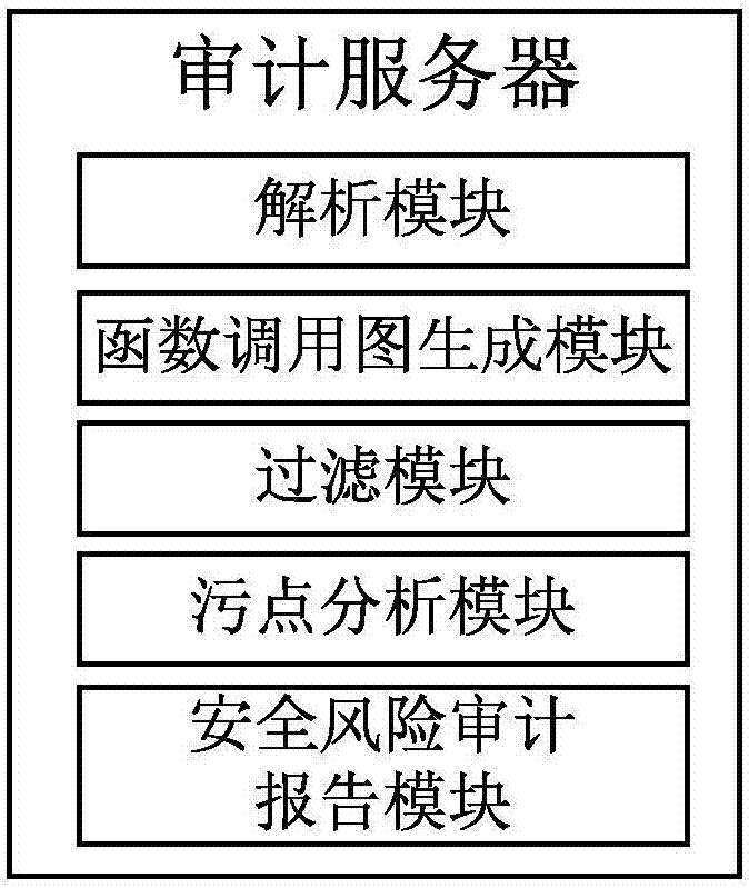 Apk security risk automatic static auditing system and method