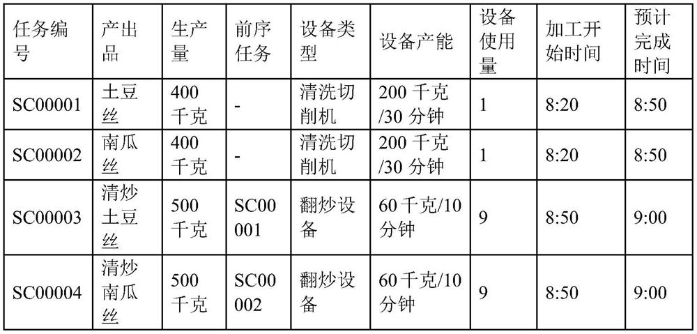 Equipment distribution method in food processing production