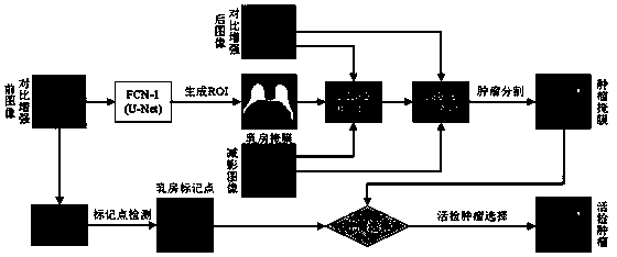 Breast cancer MRI segmentation method based on hierarchical convolutional neural network