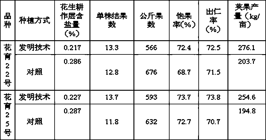 Film mulching planting method for peanuts in saline-alkali soil