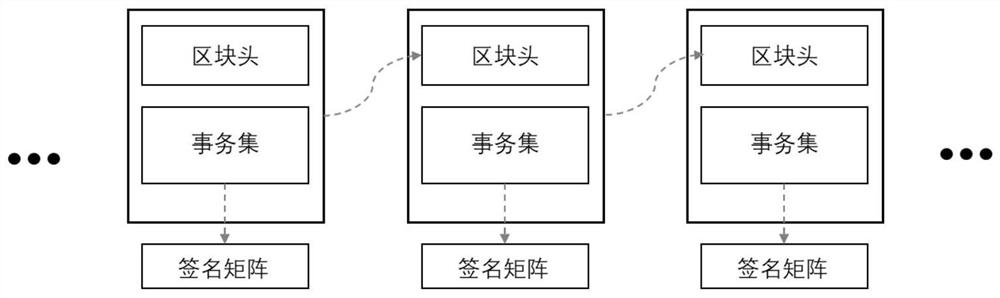 Blockchain consensus method and system based on communication activity and asset certification