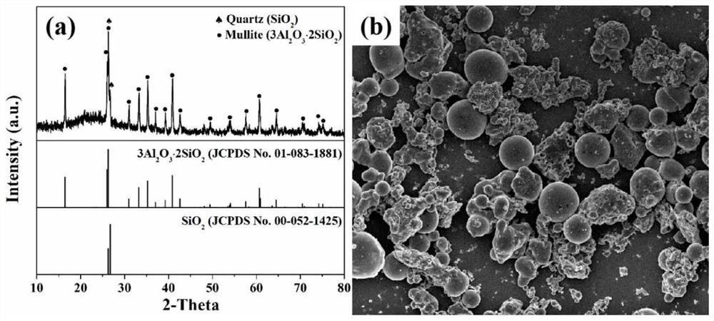 A kind of preparation of sio from fly ash  <sub>2</sub> -al  <sub>2</sub> o  <sub>3</sub> Method for compounding aerogel materials