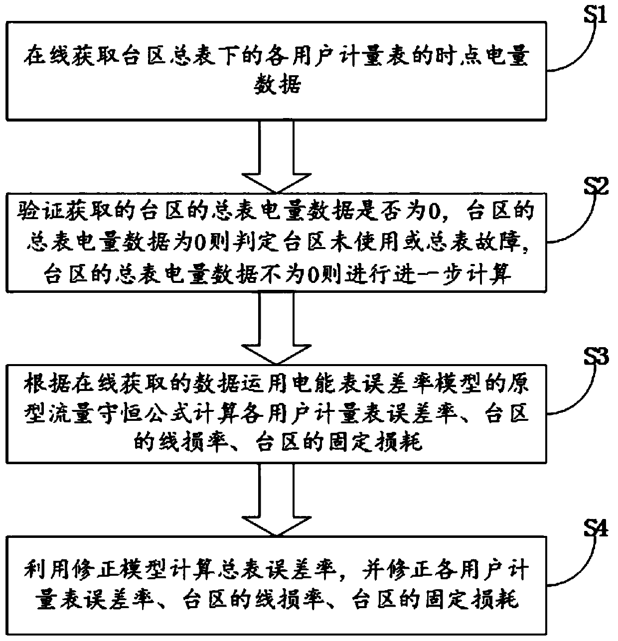 On-line monitoring area inaccurate rate calculation method, equipment and medium