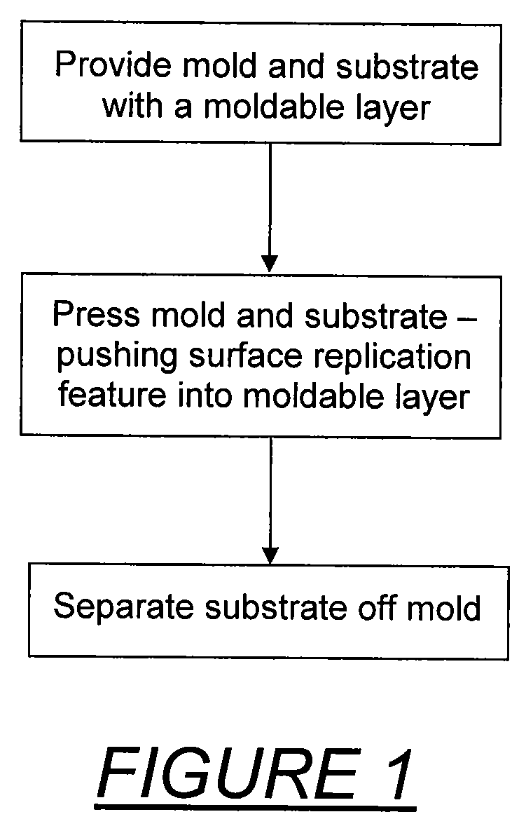 Align-transfer-imprint system for imprint lithogrphy