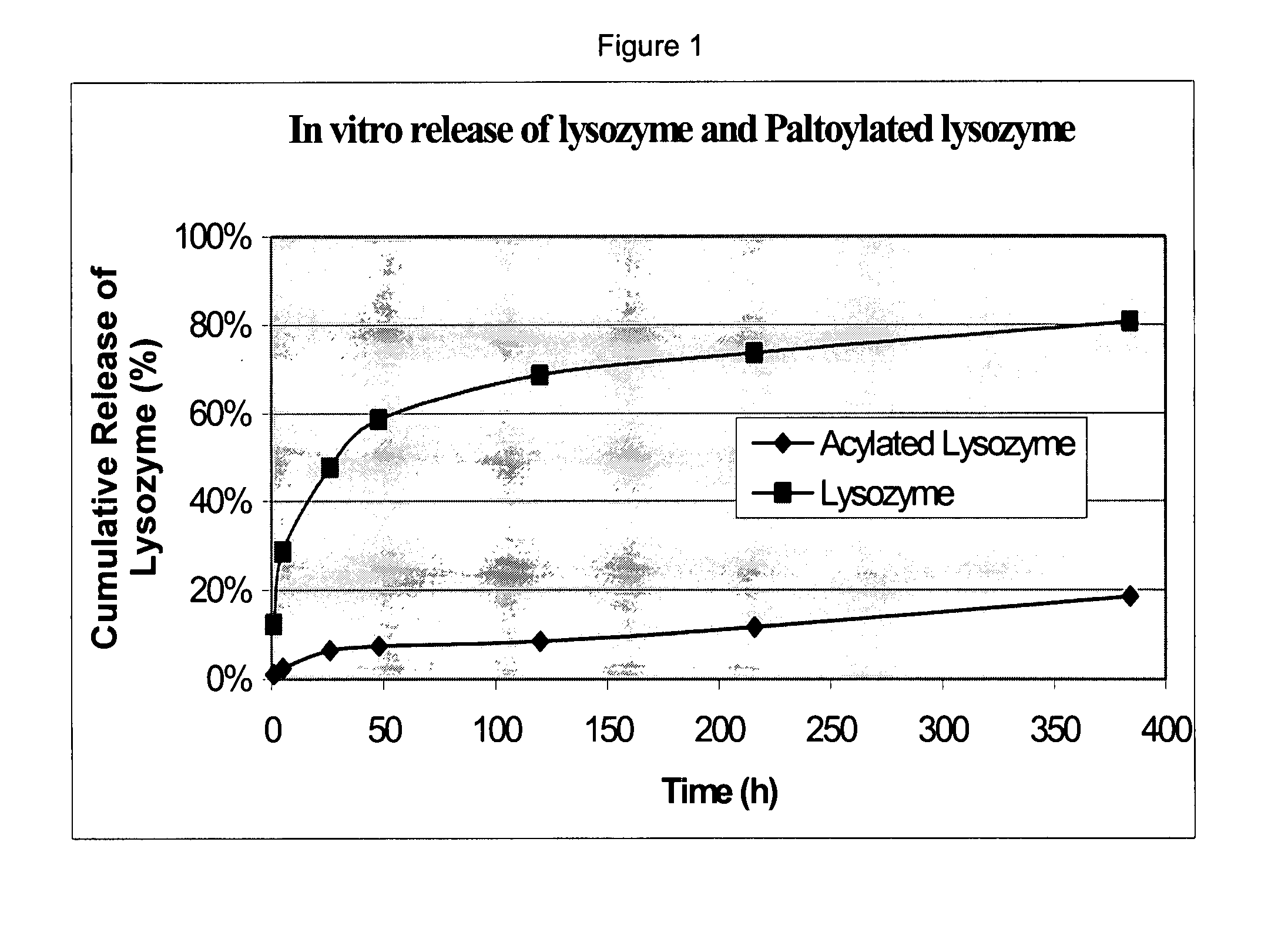 Pharmaceutical compositions for sustained release delivery of peptides