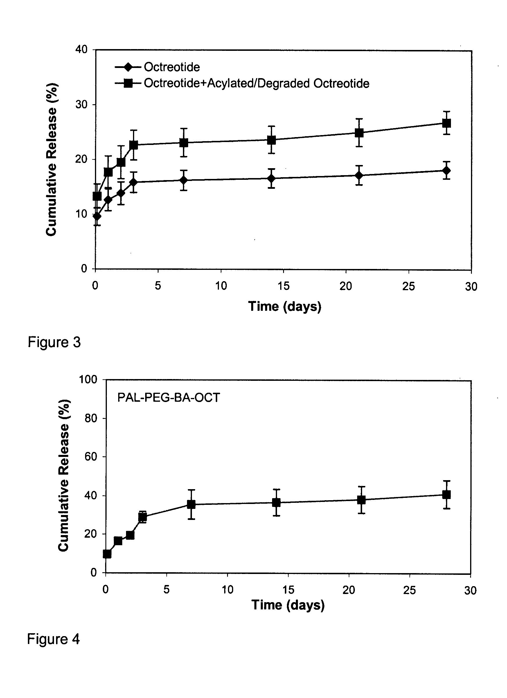 Pharmaceutical compositions for sustained release delivery of peptides