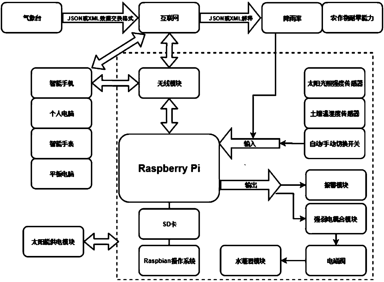 Intelligent irrigation system and control method thereof