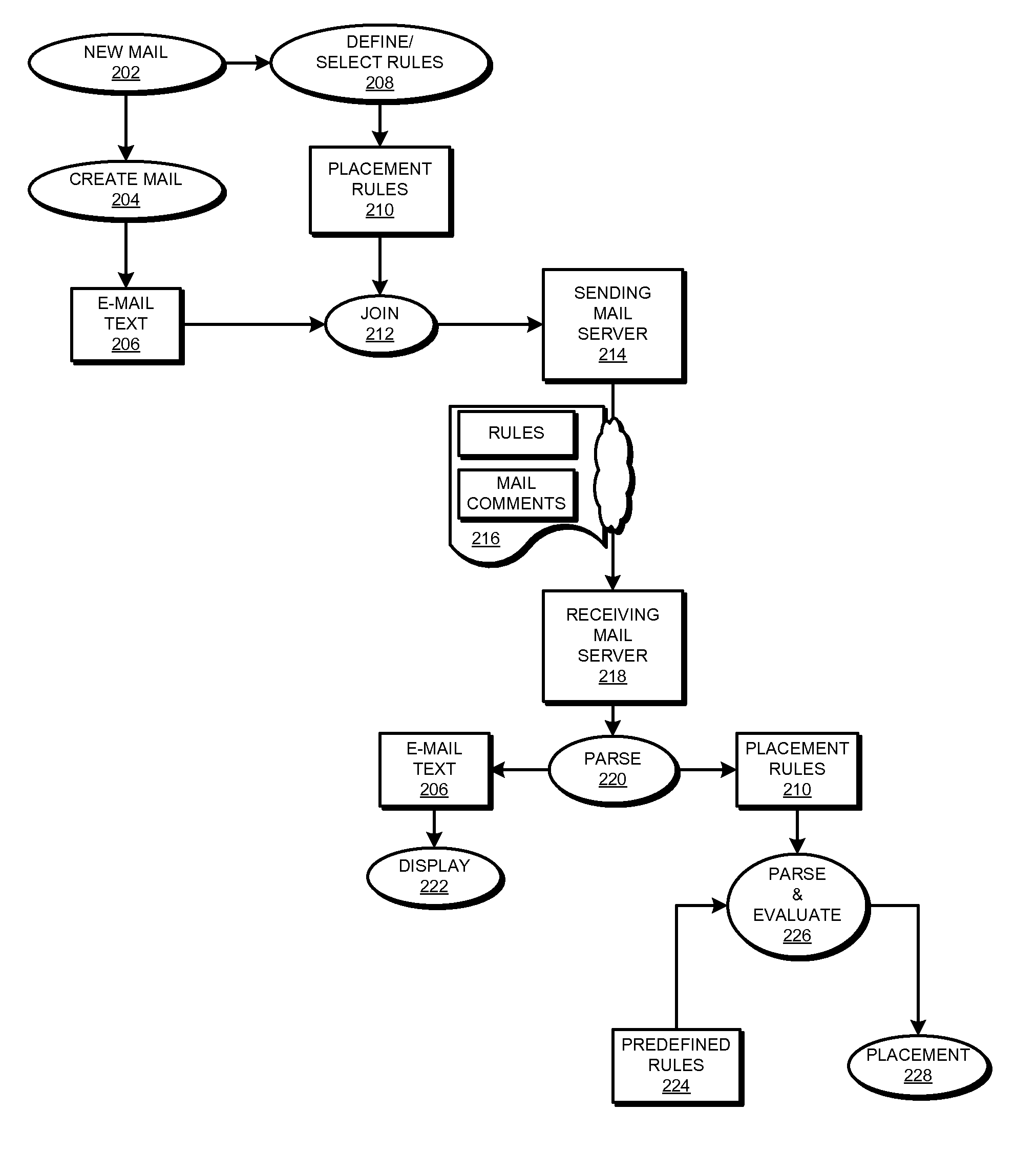 Automatic categorization of email in a mail system