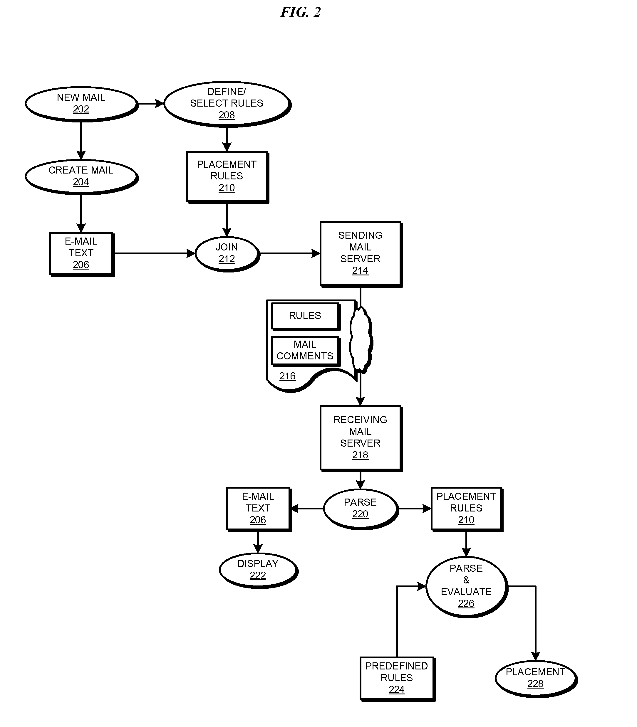 Automatic categorization of email in a mail system