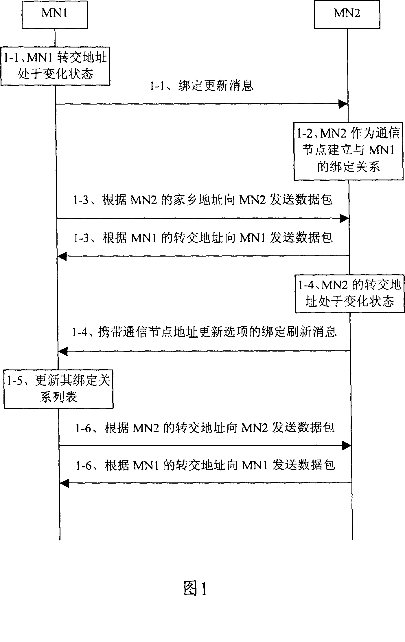 Telecommunication between mobile nodes and mobile nodes