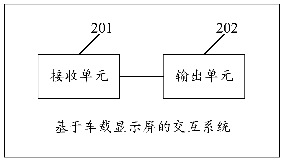 Interactive method and interactive system based on vehicle-mounted display screen as well as automobile