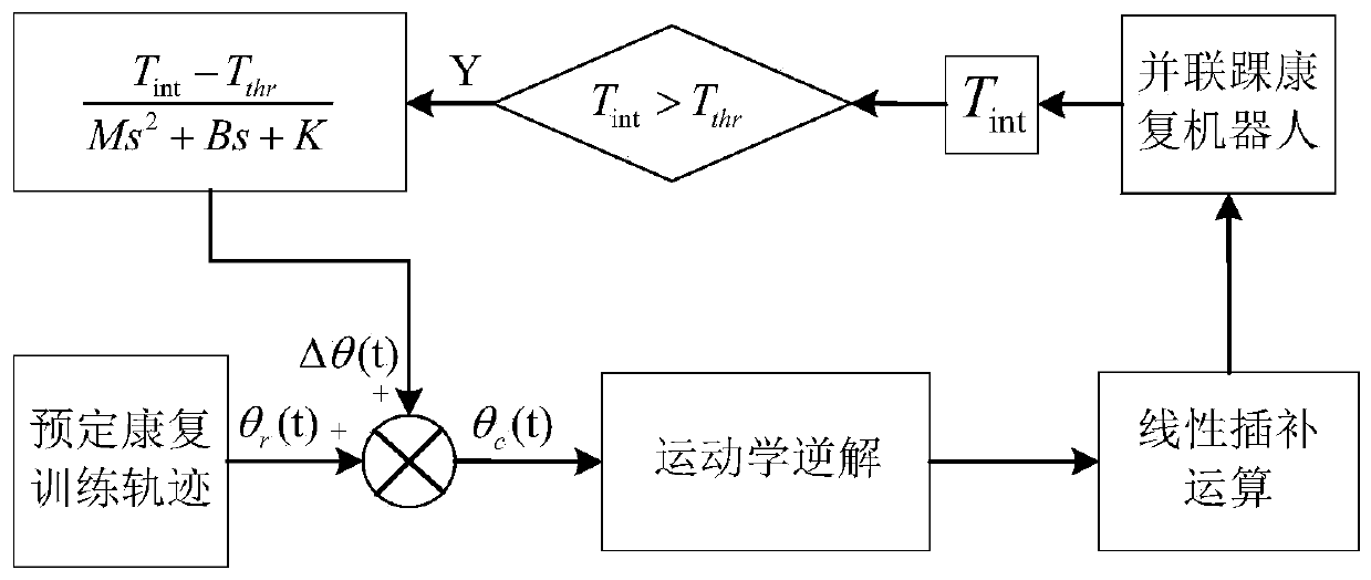 Multi-mode compliance training method for ankle rehabilitation robot on basis of admittance model