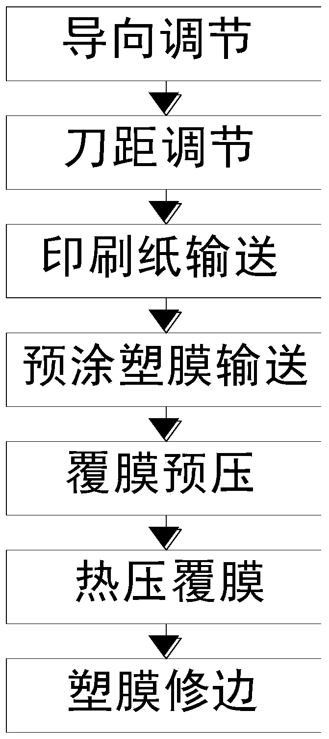 Packaging printing film coating treatment method