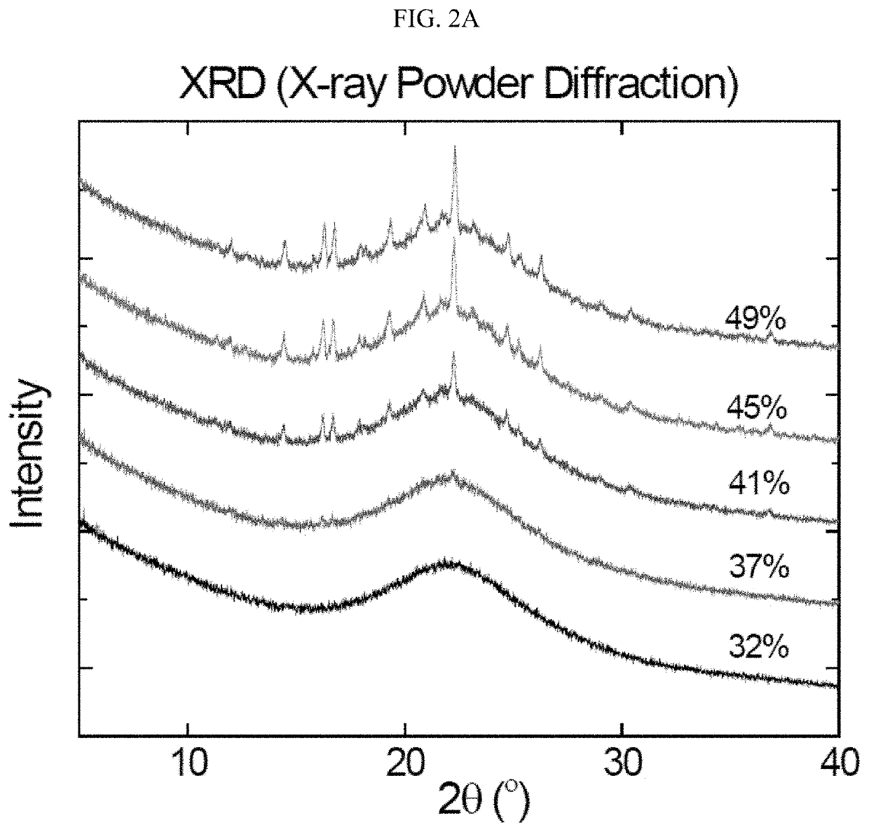 Realizing the nano-amorphous state of materials inside nano-porous templates