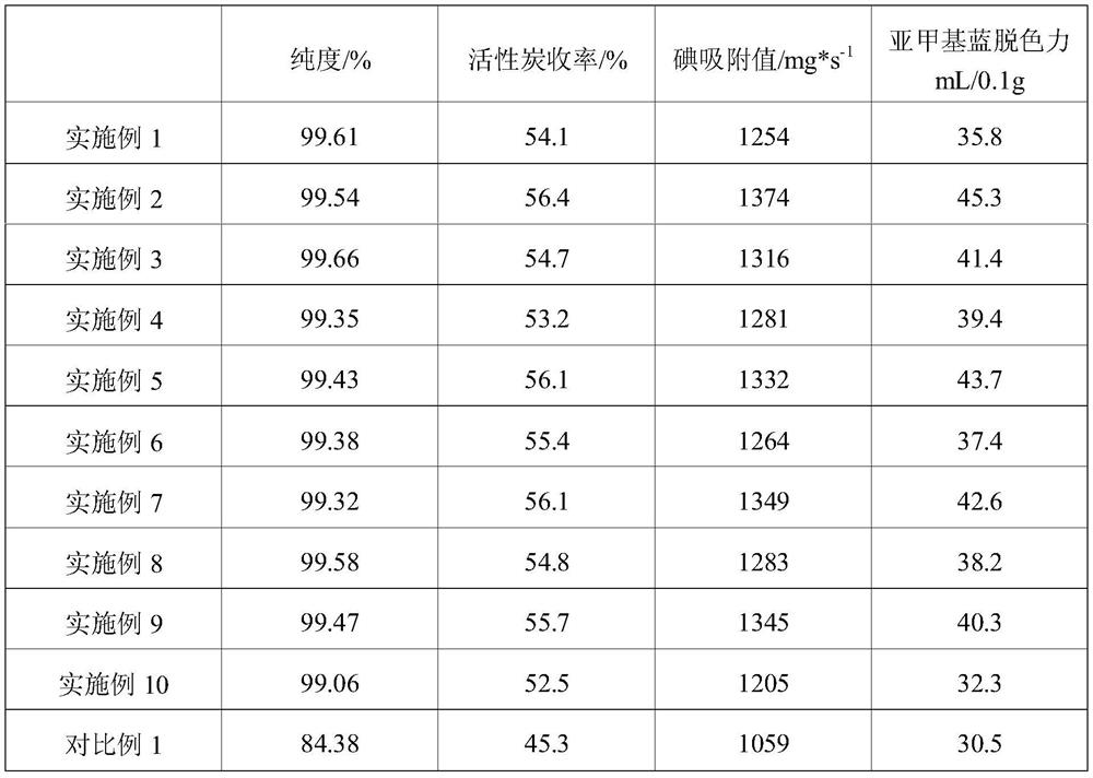 Preparation method of cassava residue activated carbon