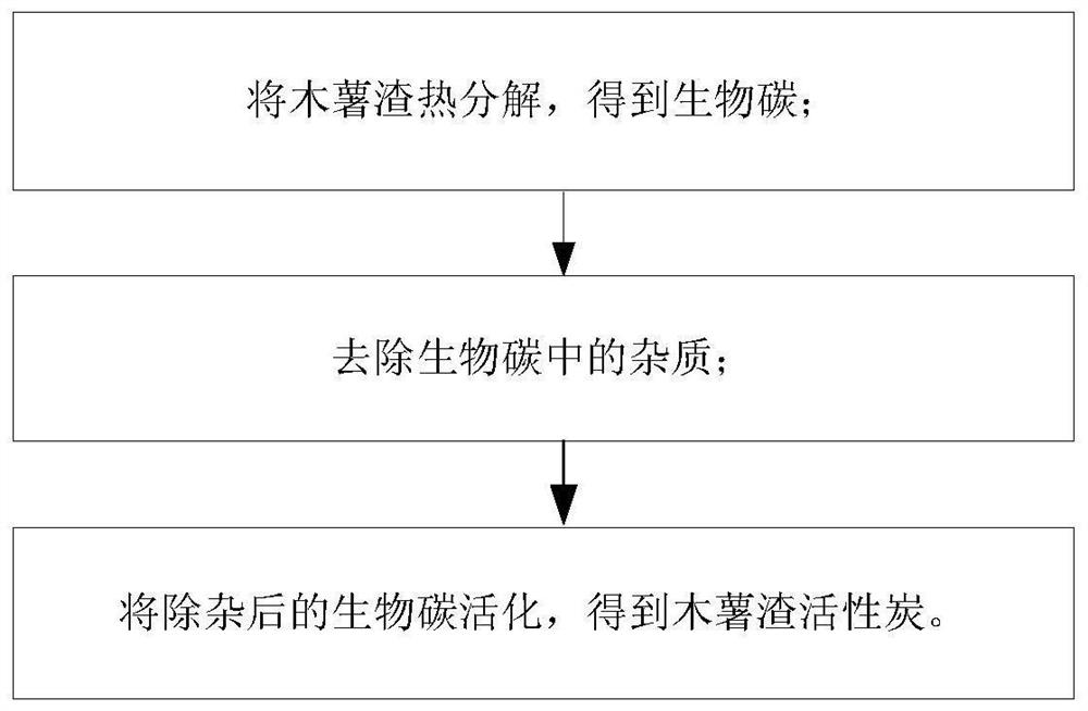 Preparation method of cassava residue activated carbon