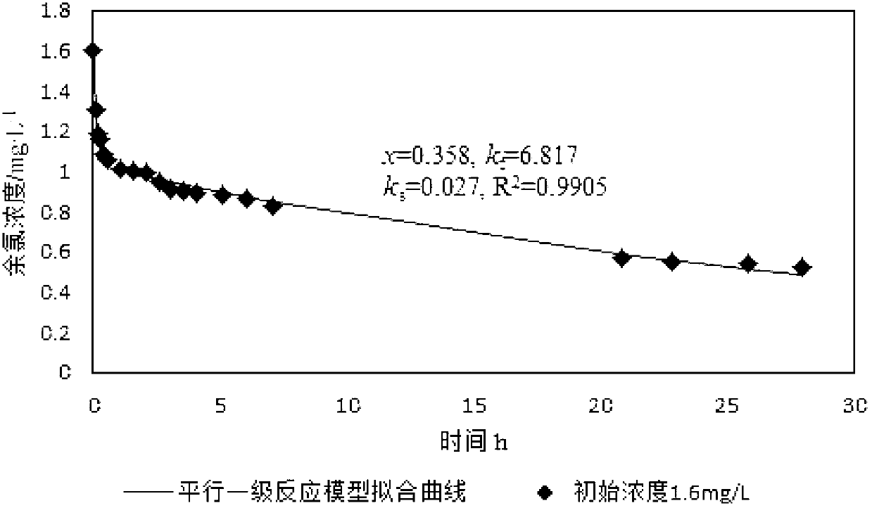 Method for determining chlorine demand for rapid reaction in chlorine residual decay after chlorination