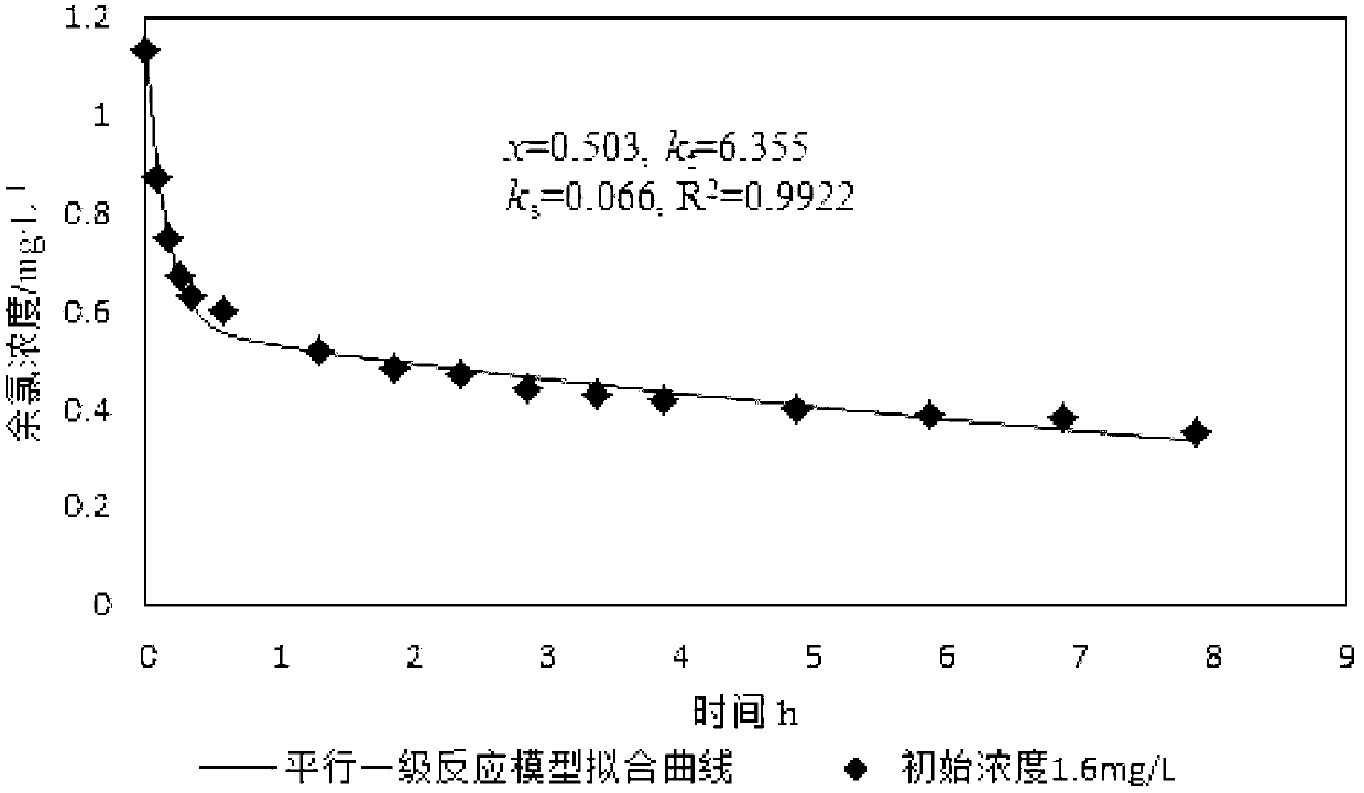 Method for determining chlorine demand for rapid reaction in chlorine residual decay after chlorination