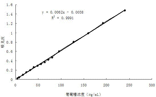 Method for measuring polysaccharide content of medlar extracting solution