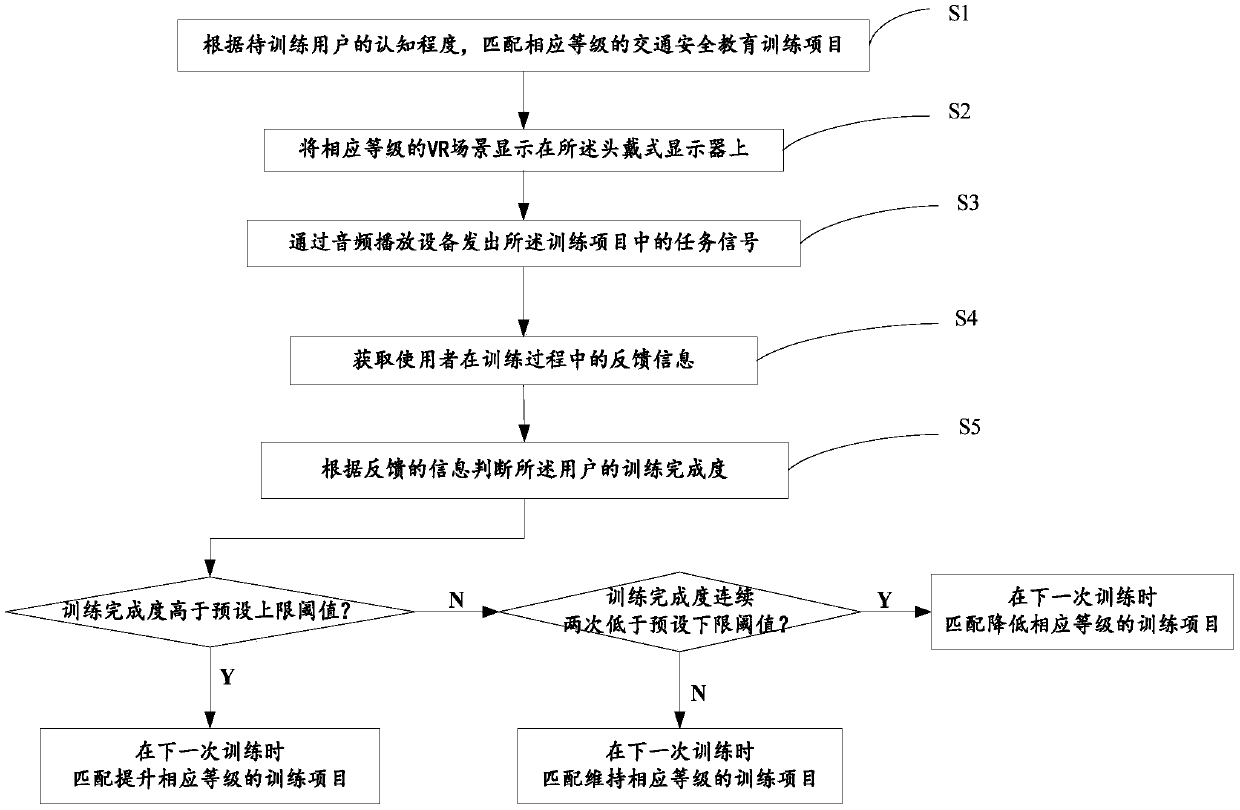 Neurodevelopmental disorder traffic safety training system and method based on VR (virtual reality) technology