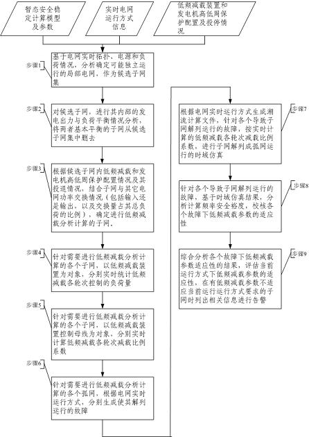 Low-frequency deloading parameter online checking method of self-adaptation power grid operation mode