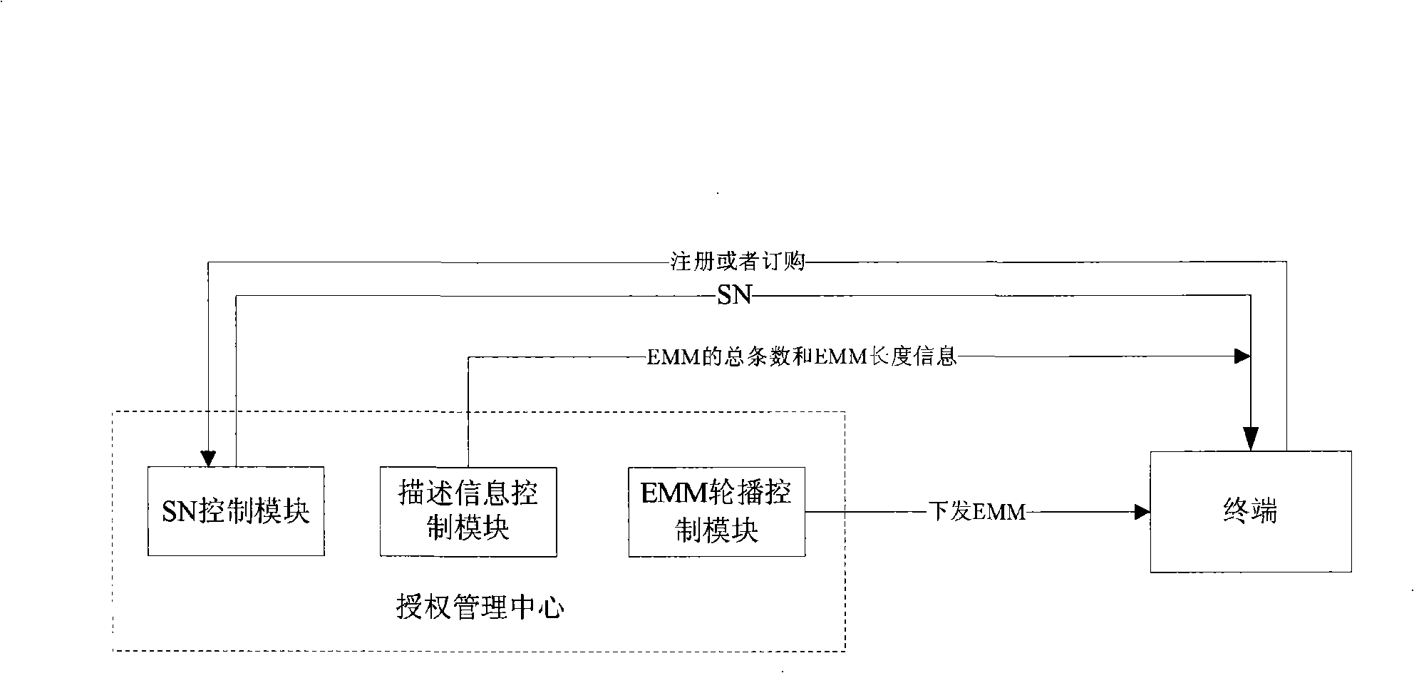 Transmission method, distribution method and transmission system for authentication management information