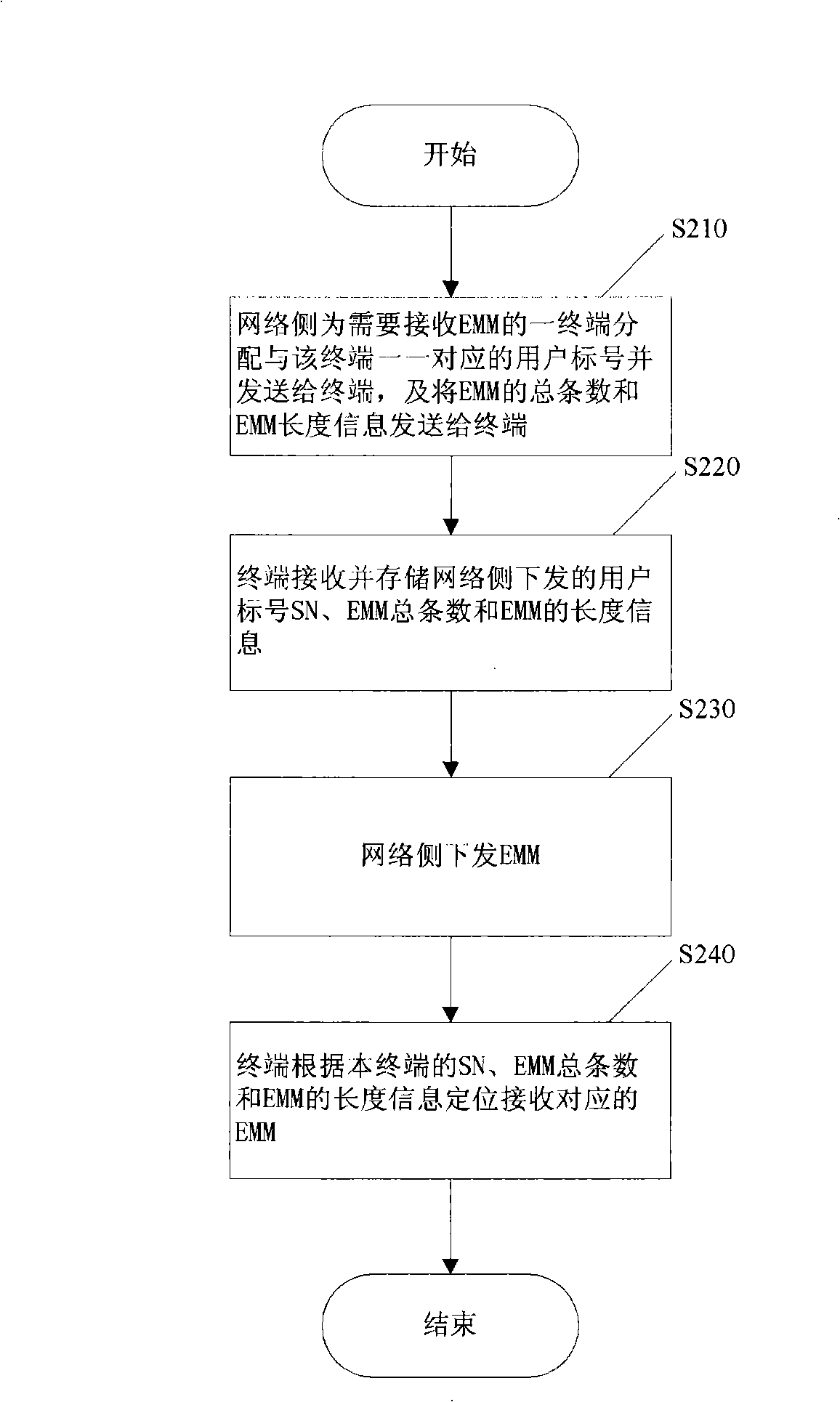 Transmission method, distribution method and transmission system for authentication management information