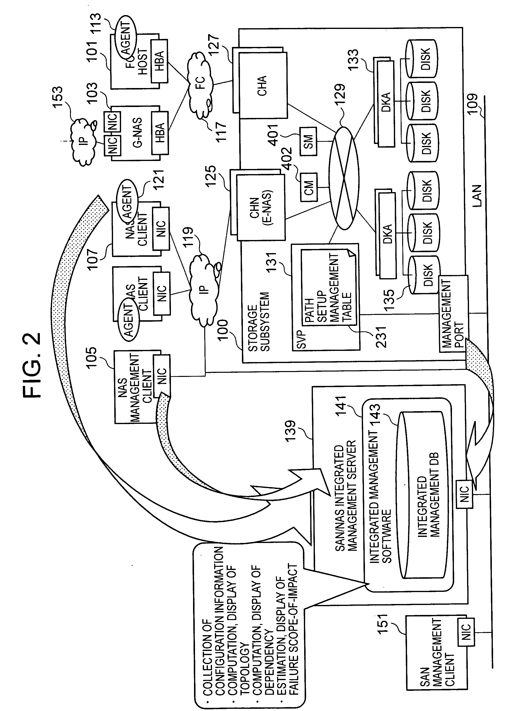 SAN/NAS integrated management computer and method