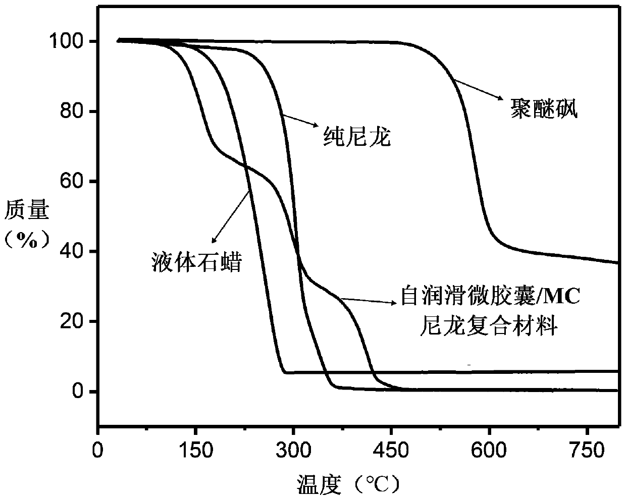 Preparation method of self-lubricating microcapsule/MC nylon composite material