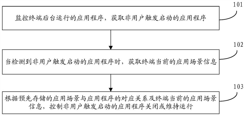 Application program control method, device, storage medium and terminal